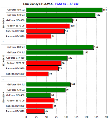 Игровое железо - GeForce GTX 480 SLI против Radeon HD 5870 CrossFire: Второй раунд